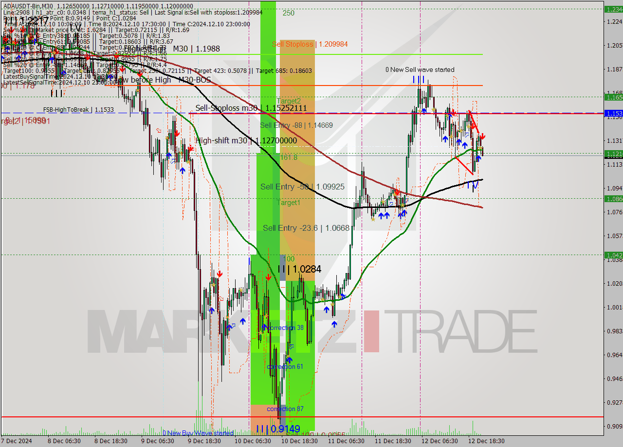 ADAUSDT-Bin M30 Signal