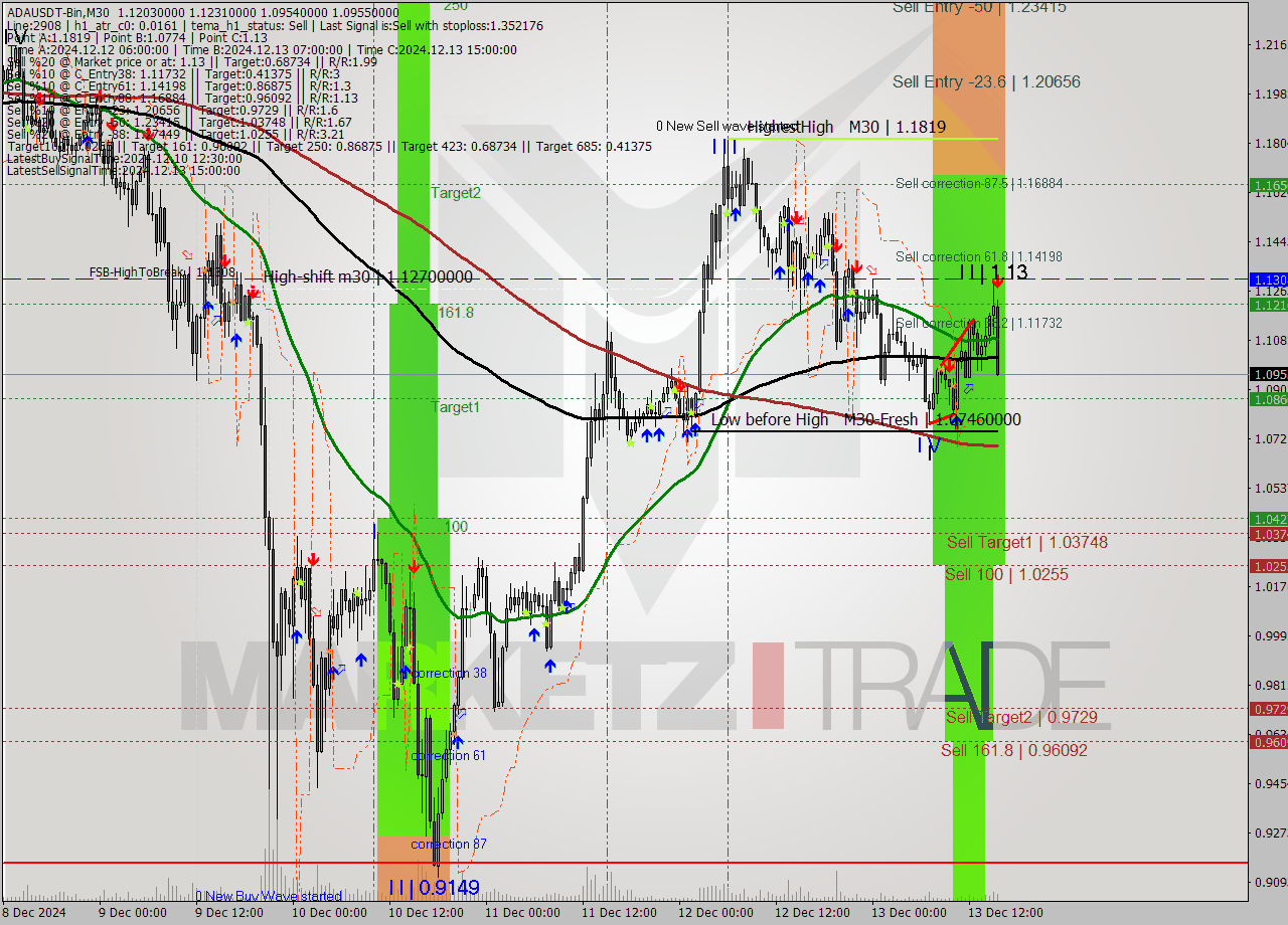 ADAUSDT-Bin M30 Signal