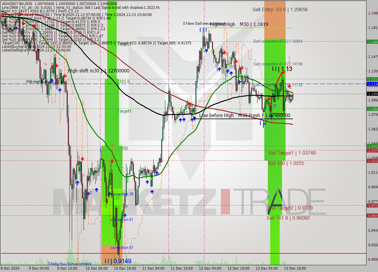 ADAUSDT-Bin M30 Analysis ADAUSDT-Bin M30 Signal