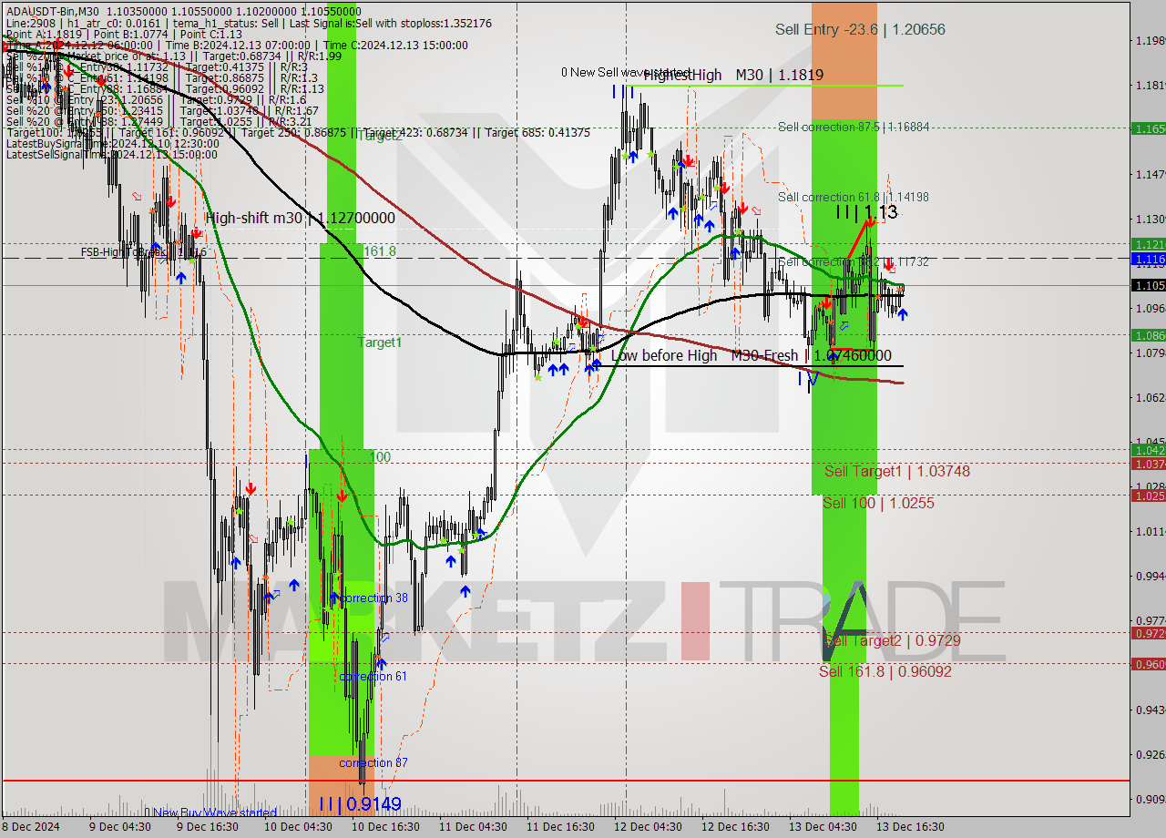 ADAUSDT-Bin M30 Analysis ADAUSDT-Bin M30 Signal