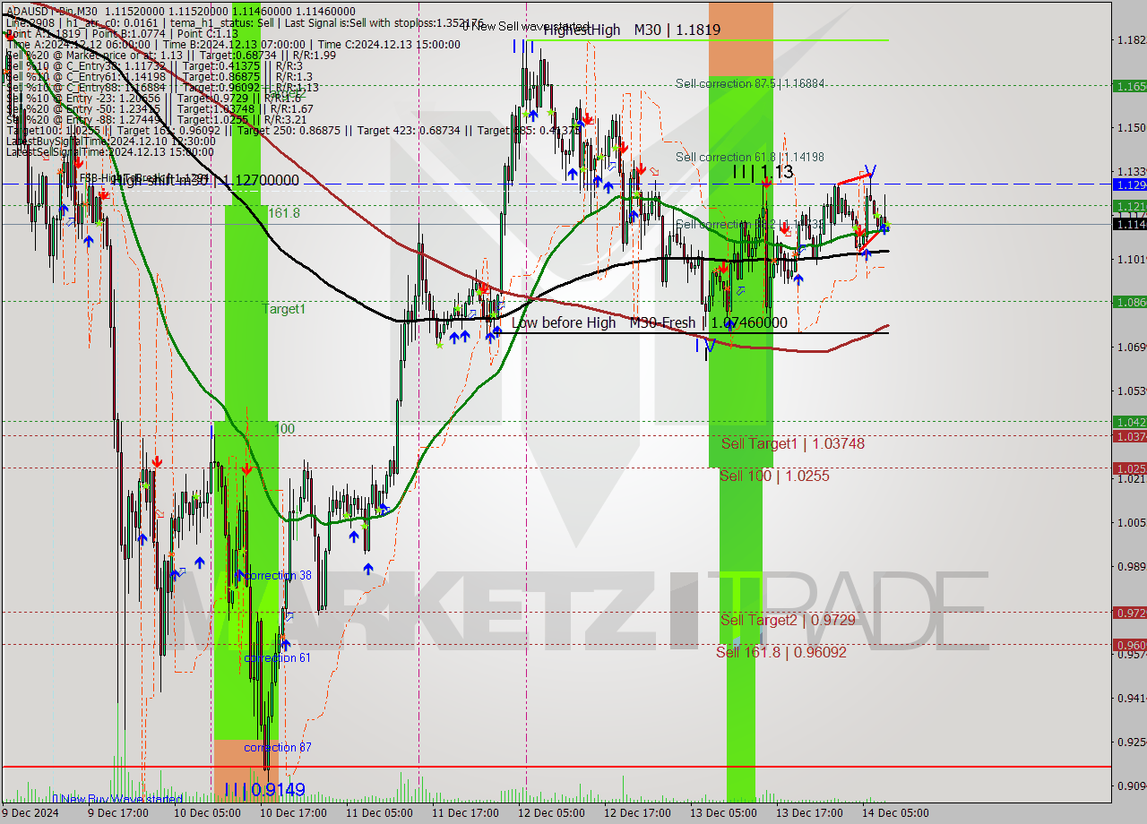 ADAUSDT-Bin M30 Analysis ADAUSDT-Bin M30 Signal