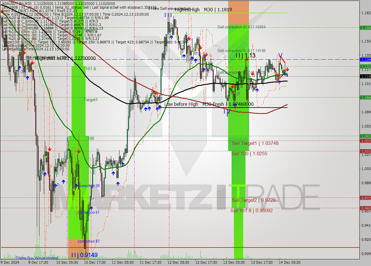 ADAUSDT-Bin M30 Signal