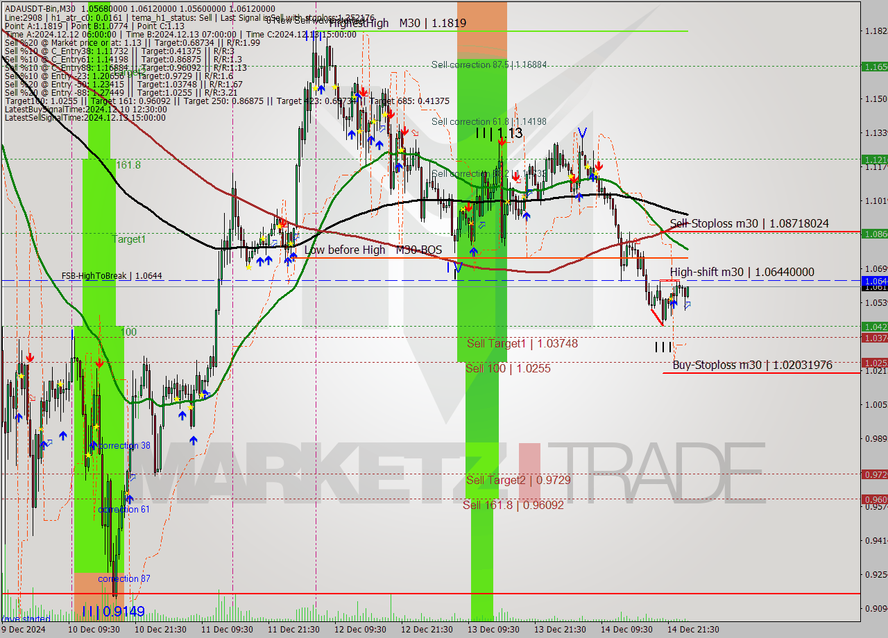 ADAUSDT-Bin M30 Analysis ADAUSDT-Bin M30 Signal