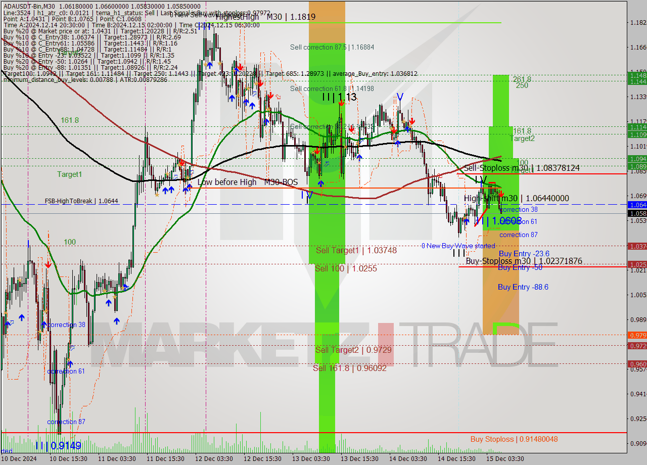 ADAUSDT-Bin M30 Signal
