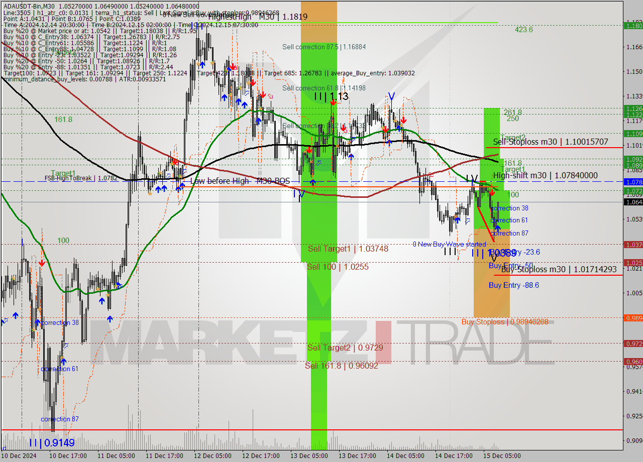 ADAUSDT-Bin M30 Analysis ADAUSDT-Bin M30 Signal