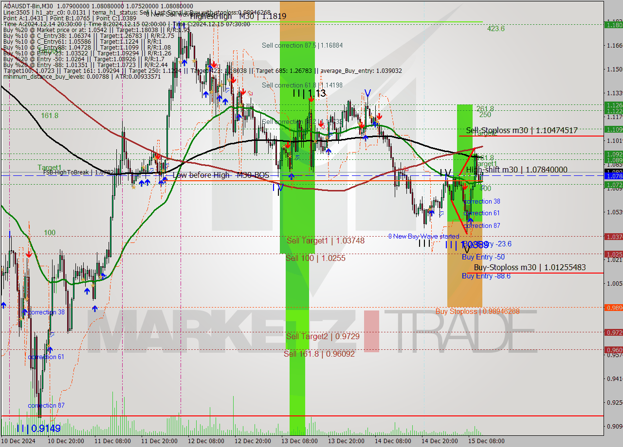 ADAUSDT-Bin M30 Analysis ADAUSDT-Bin M30 Signal