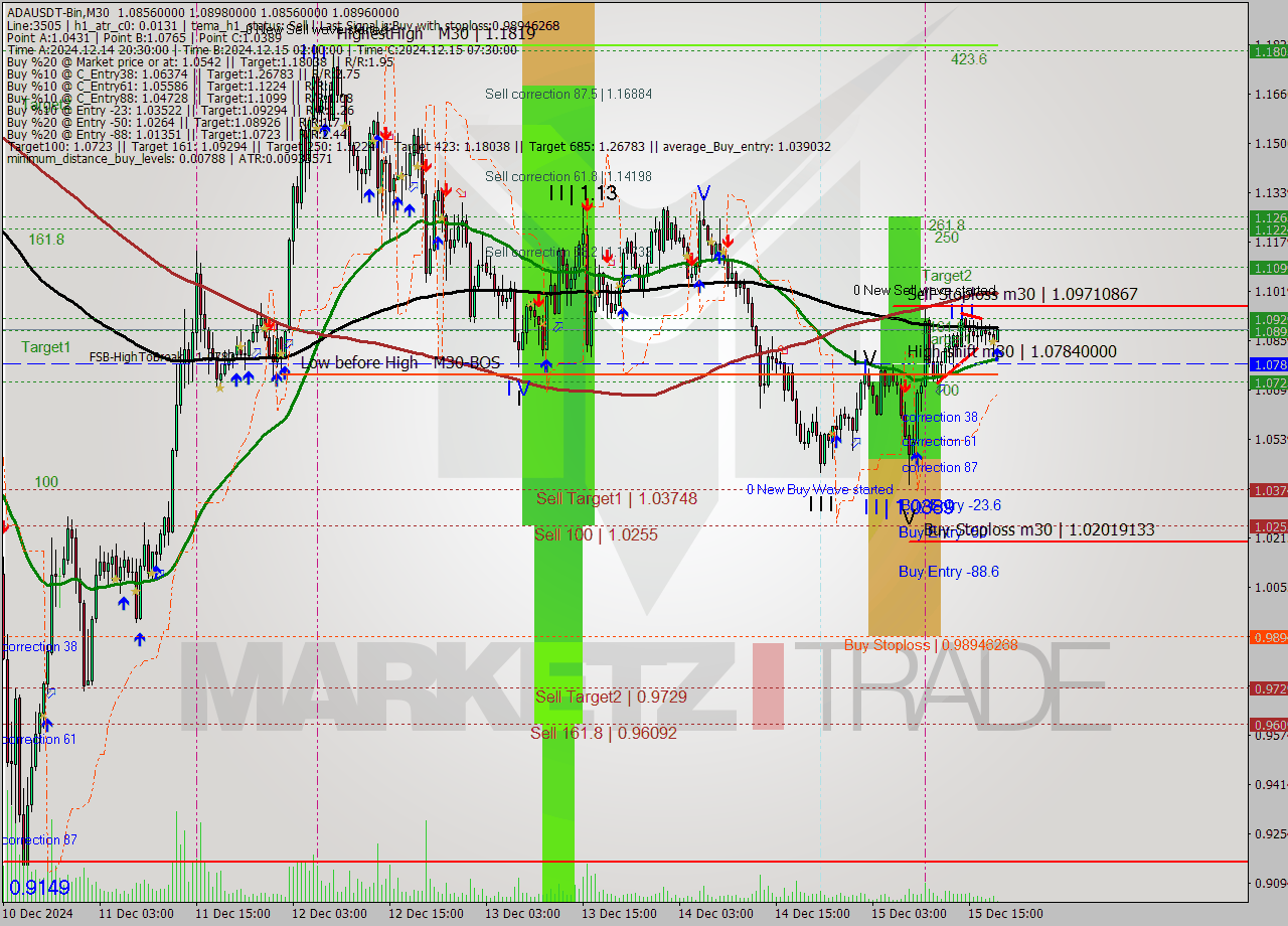ADAUSDT-Bin M30 Analysis ADAUSDT-Bin M30 Signal