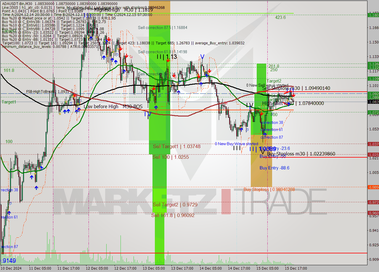 ADAUSDT-Bin M30 Signal