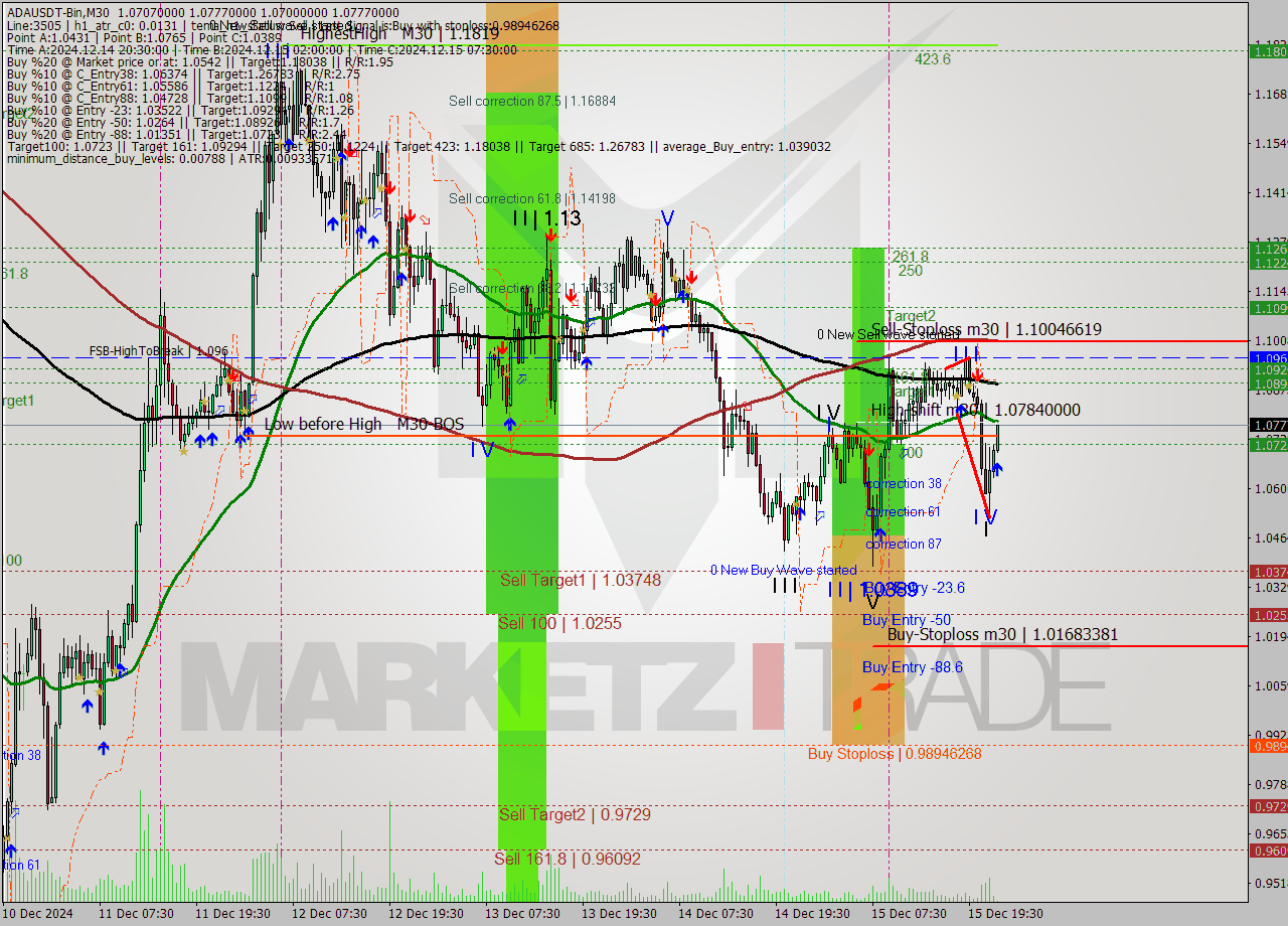 ADAUSDT-Bin M30 Signal