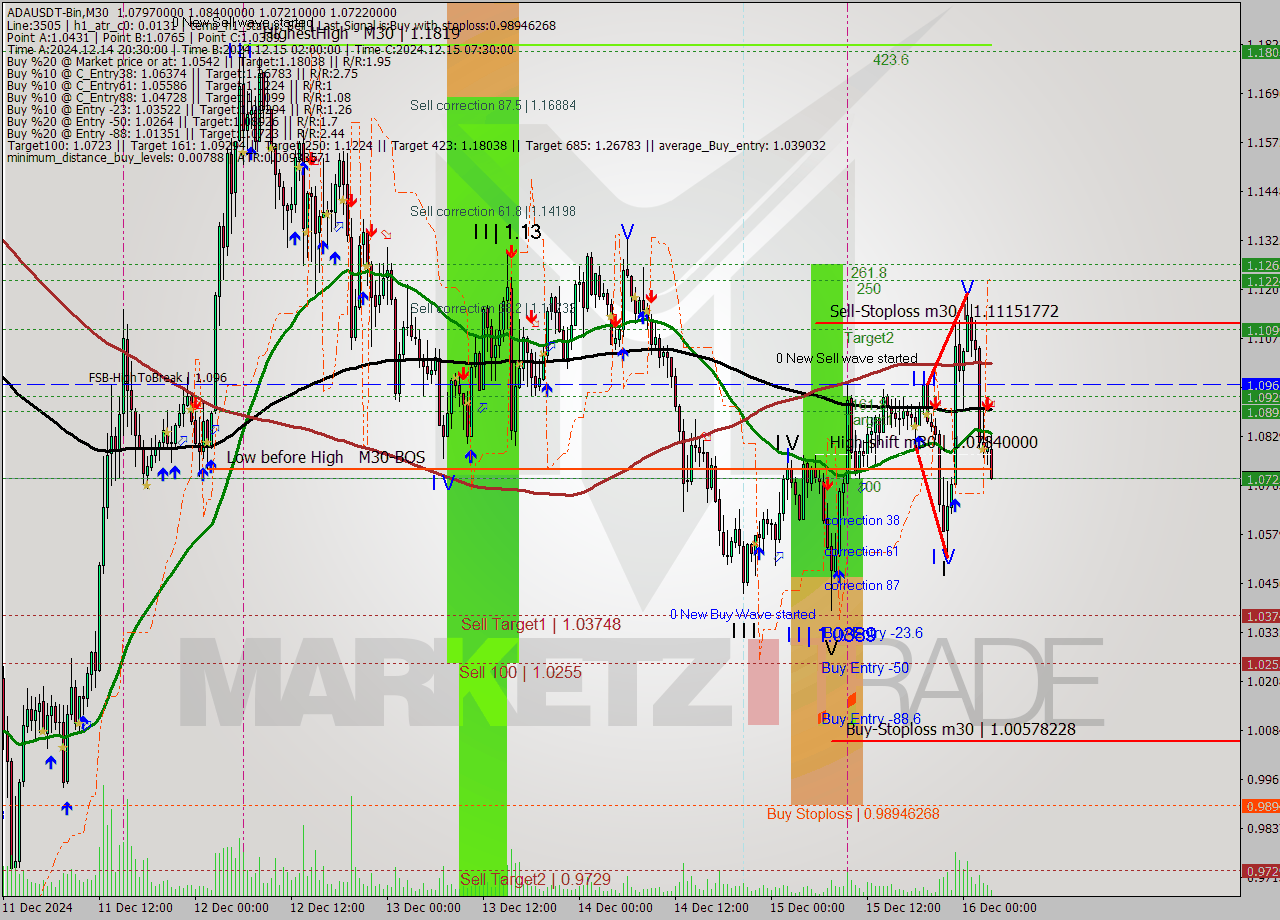 ADAUSDT-Bin M30 Signal