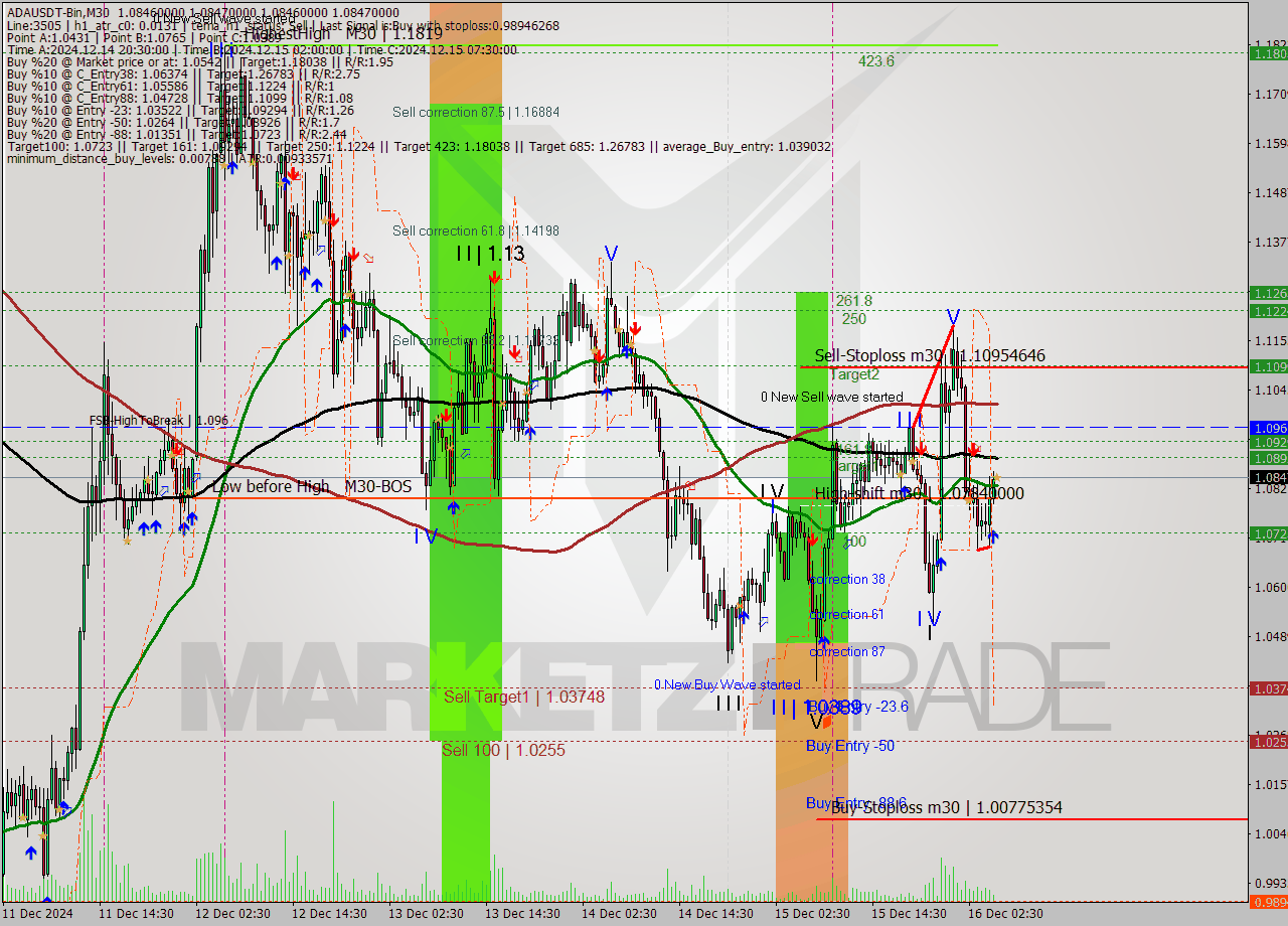 ADAUSDT-Bin M30 Signal