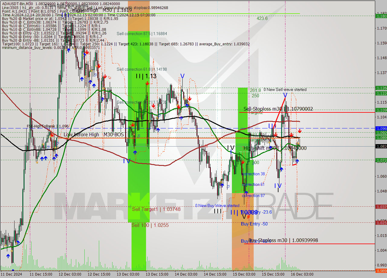 ADAUSDT-Bin M30 Signal