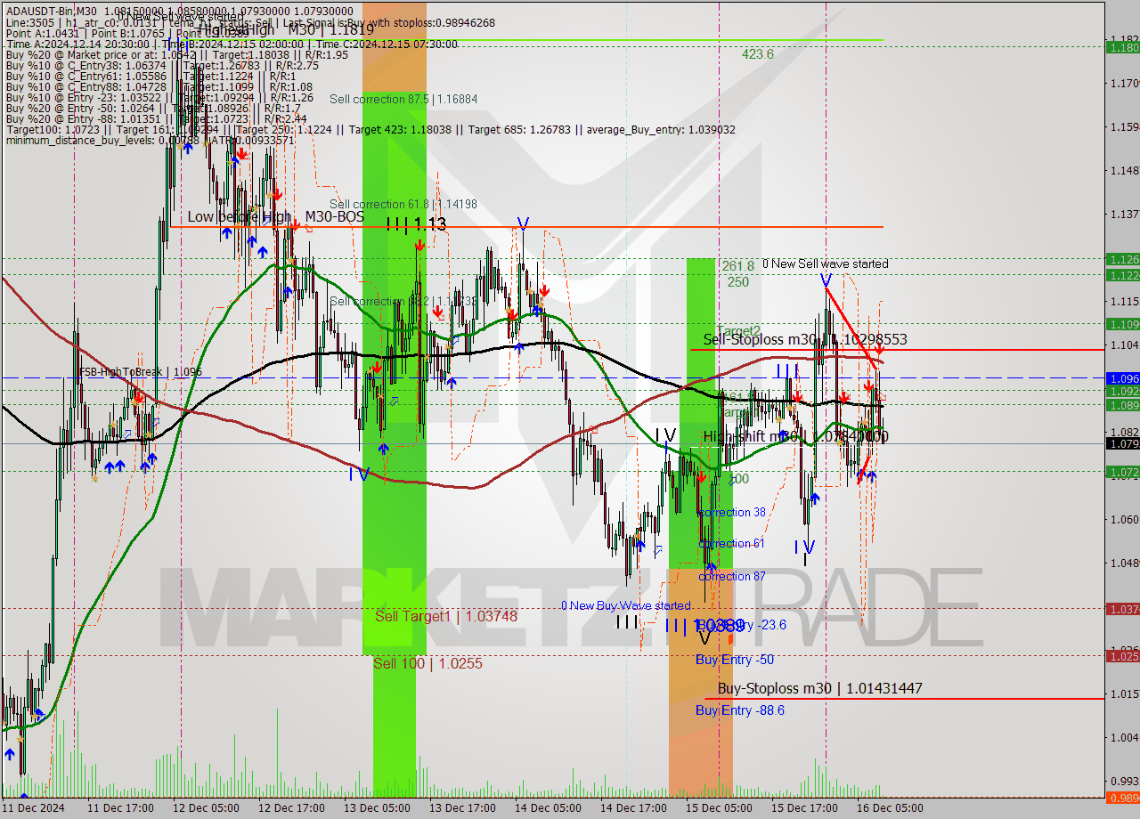 ADAUSDT-Bin M30 Signal