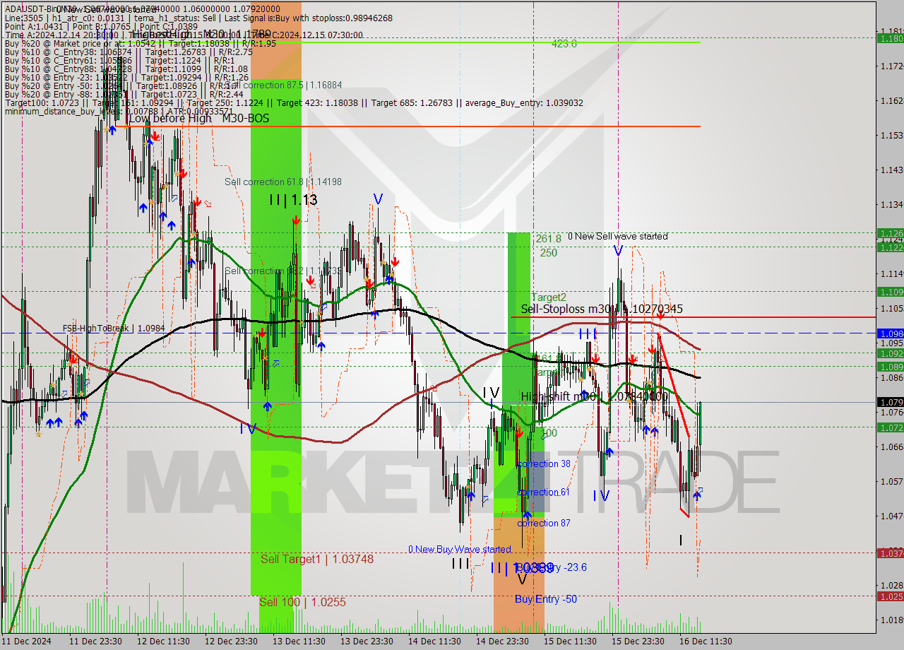 ADAUSDT-Bin M30 Analysis ADAUSDT-Bin M30 Signal