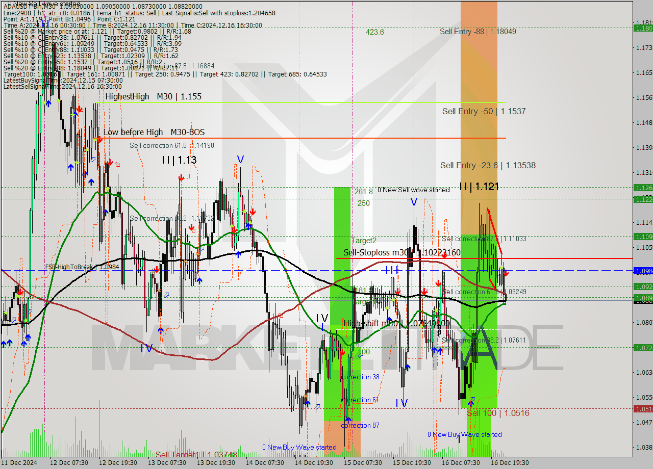 ADAUSDT-Bin M30 Signal