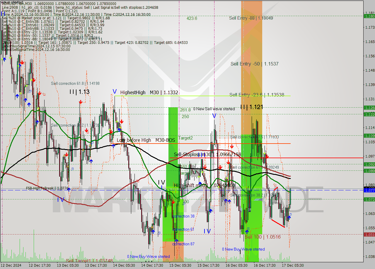 ADAUSDT-Bin M30 Signal