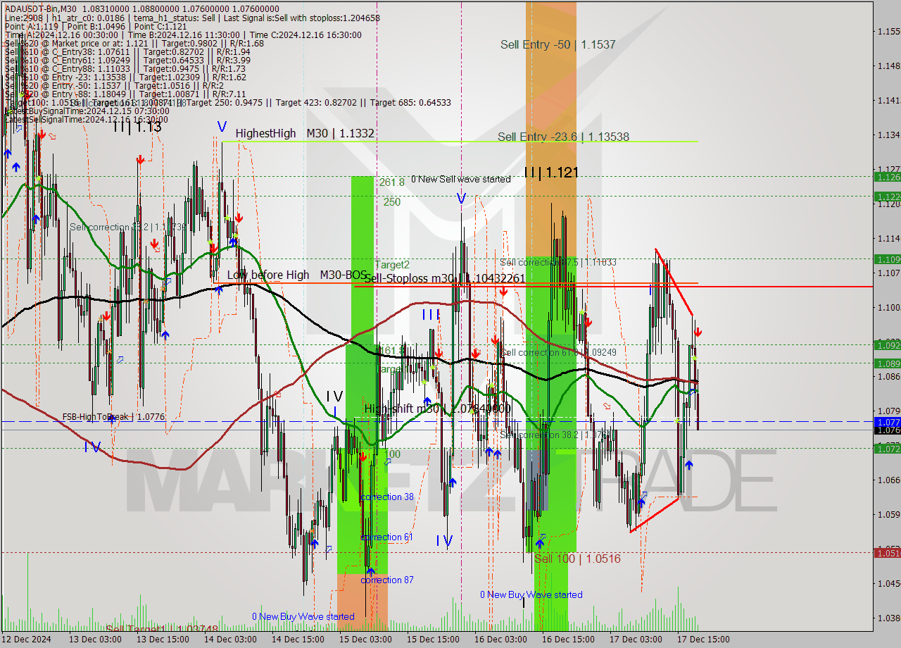 ADAUSDT-Bin M30 Signal