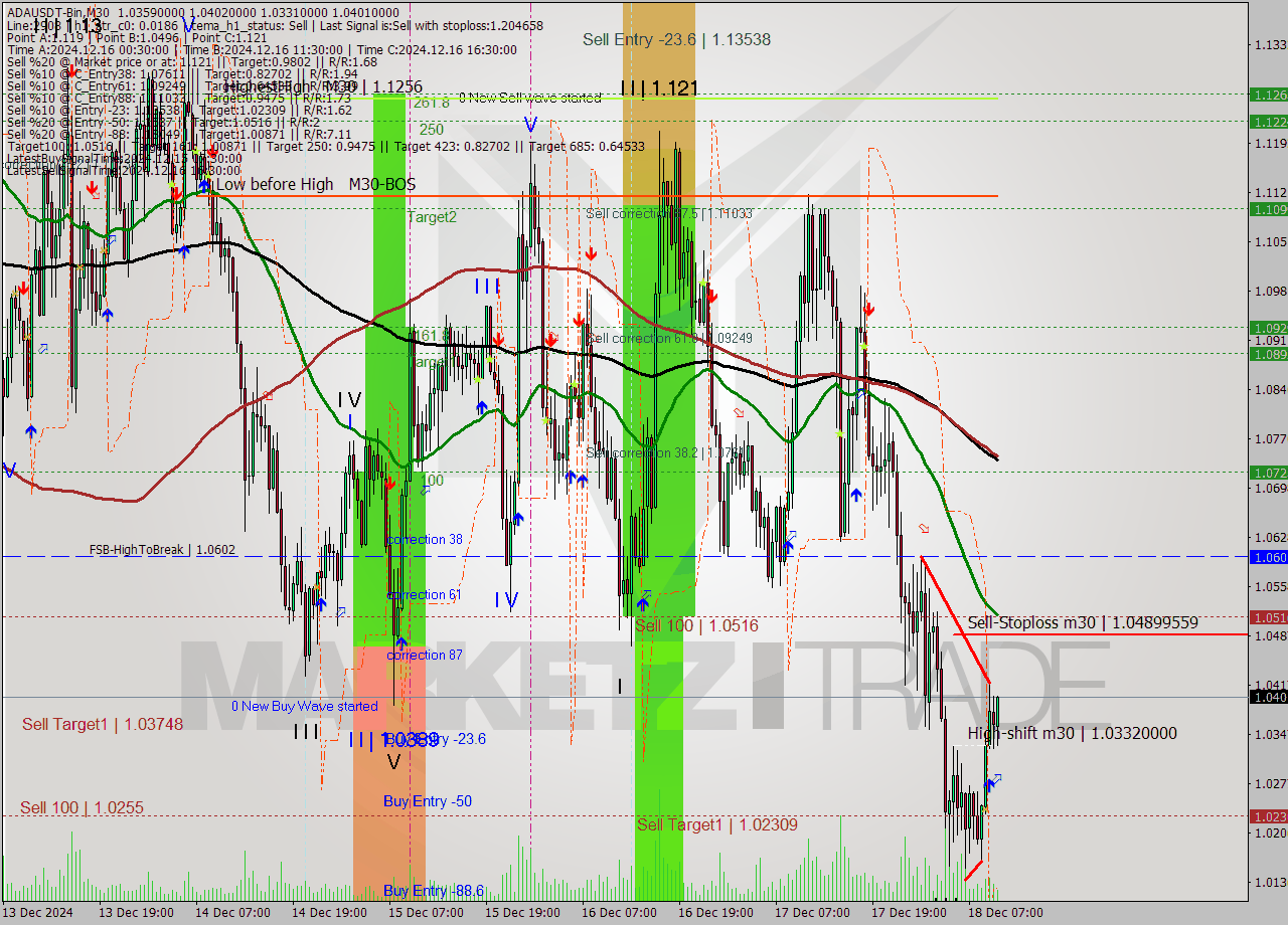 ADAUSDT-Bin M30 Signal
