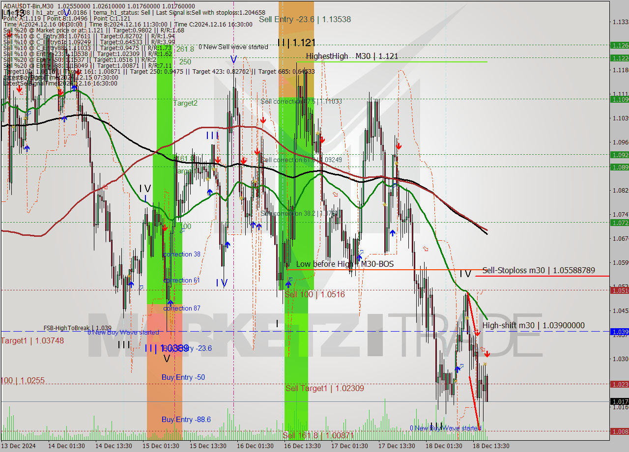 ADAUSDT-Bin M30 Signal