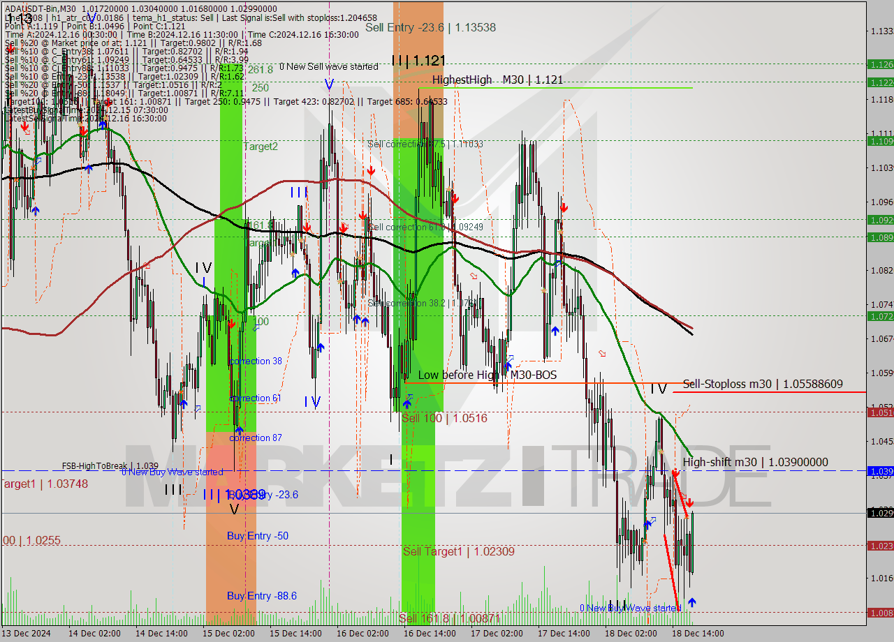 ADAUSDT-Bin M30 Analysis ADAUSDT-Bin M30 Signal