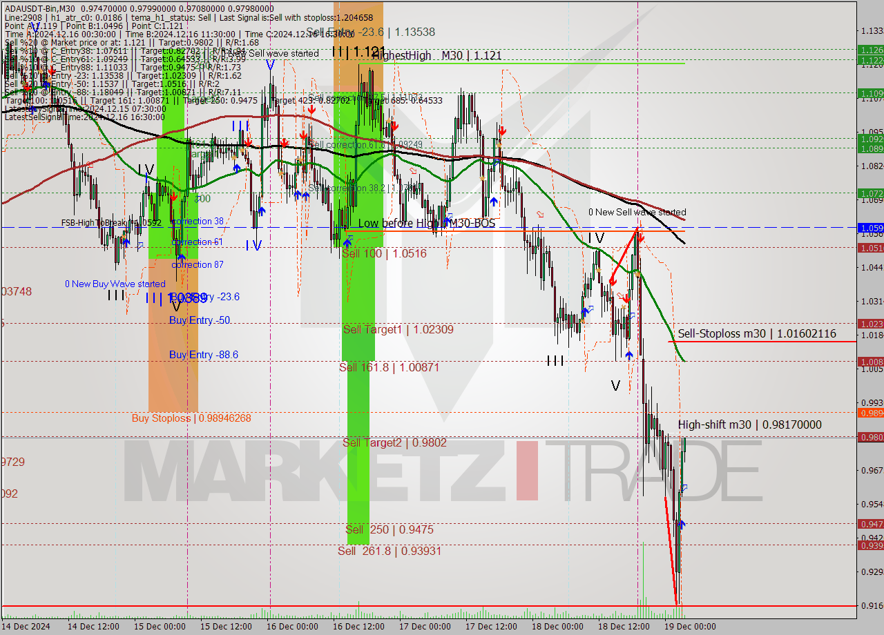 ADAUSDT-Bin M30 Signal