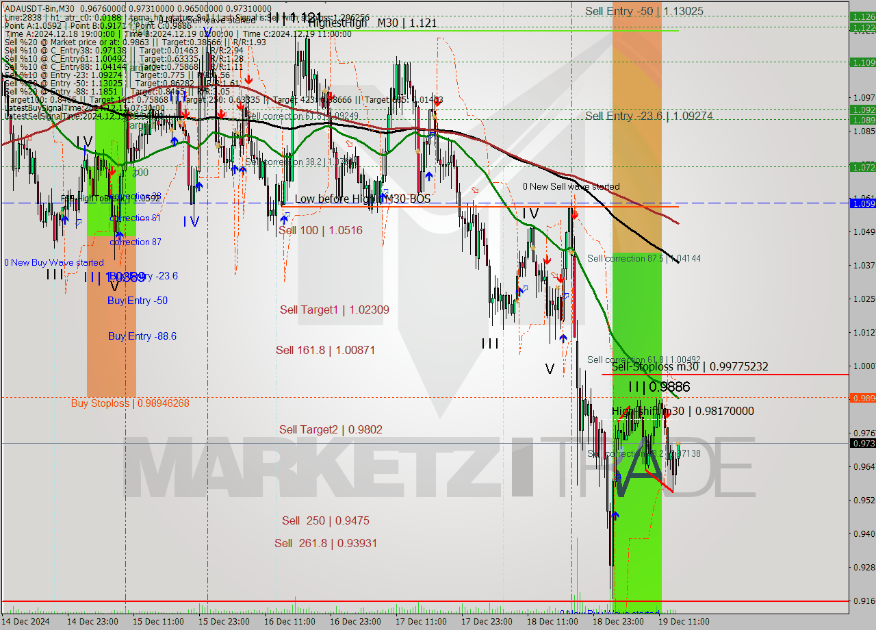 ADAUSDT-Bin M30 Signal