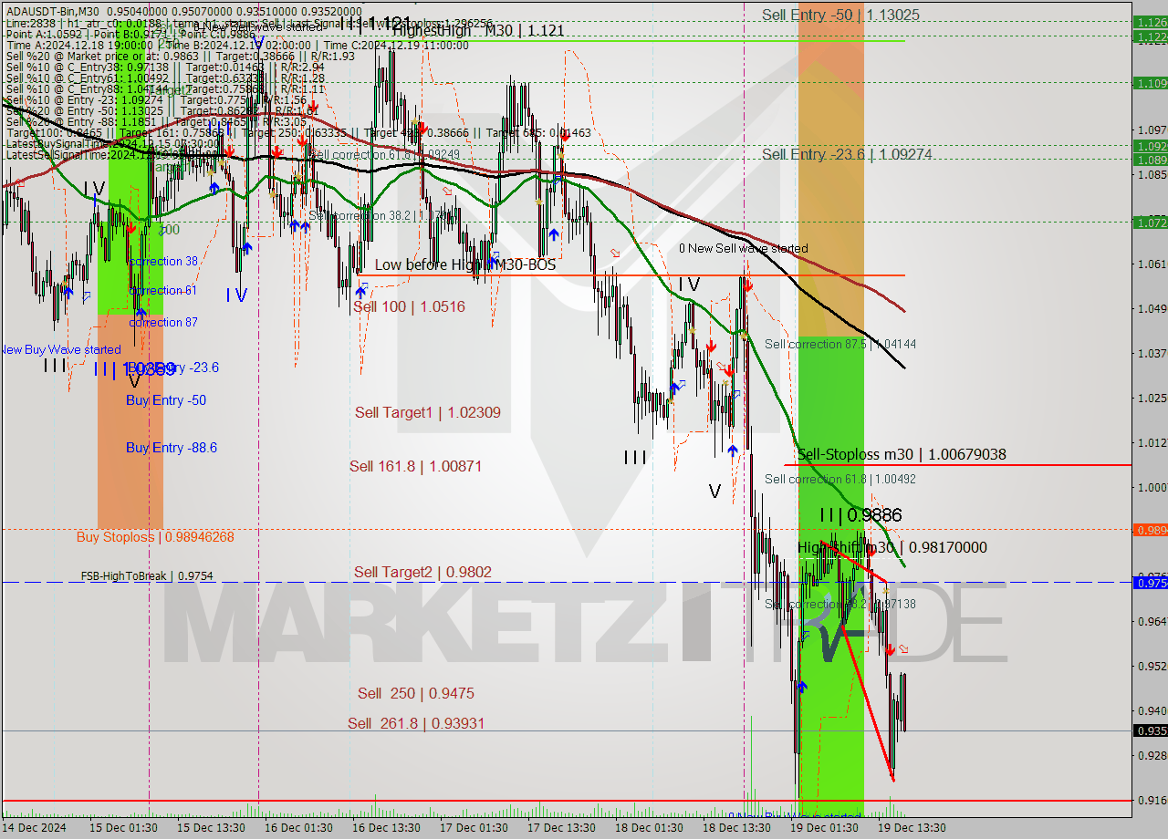 ADAUSDT-Bin M30 Analysis ADAUSDT-Bin M30 Signal