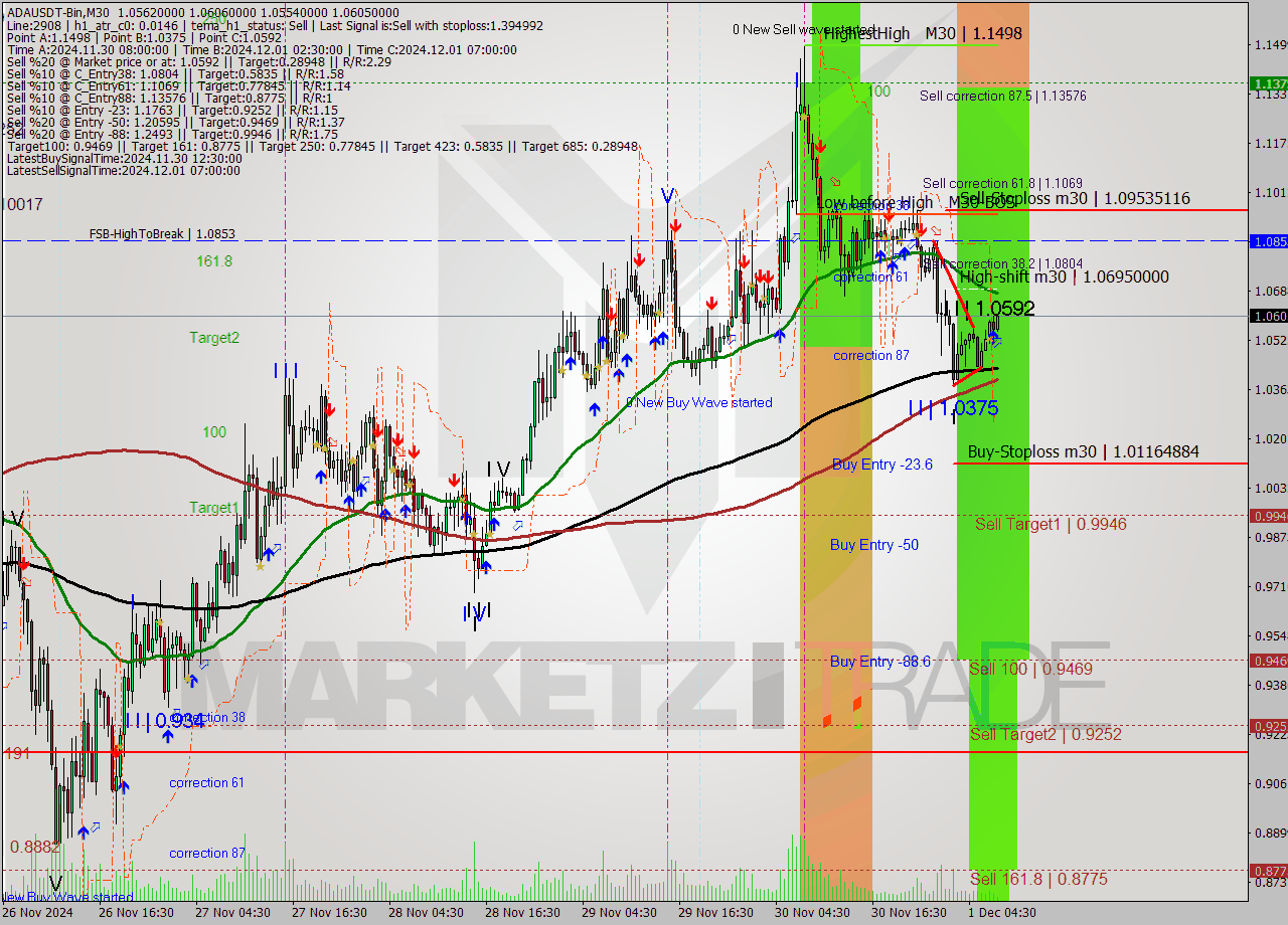 ADAUSDT-Bin M30 Signal