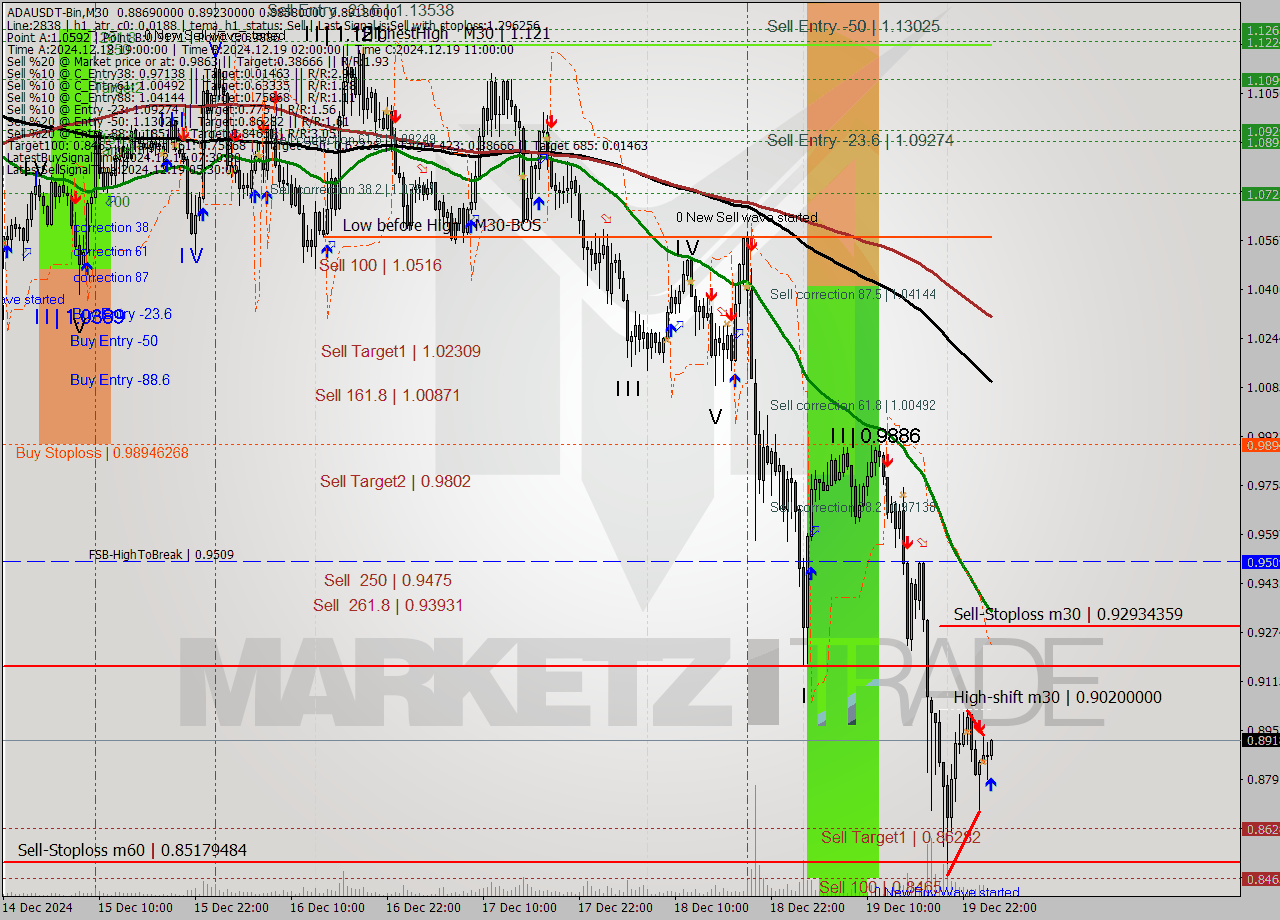ADAUSDT-Bin M30 Signal