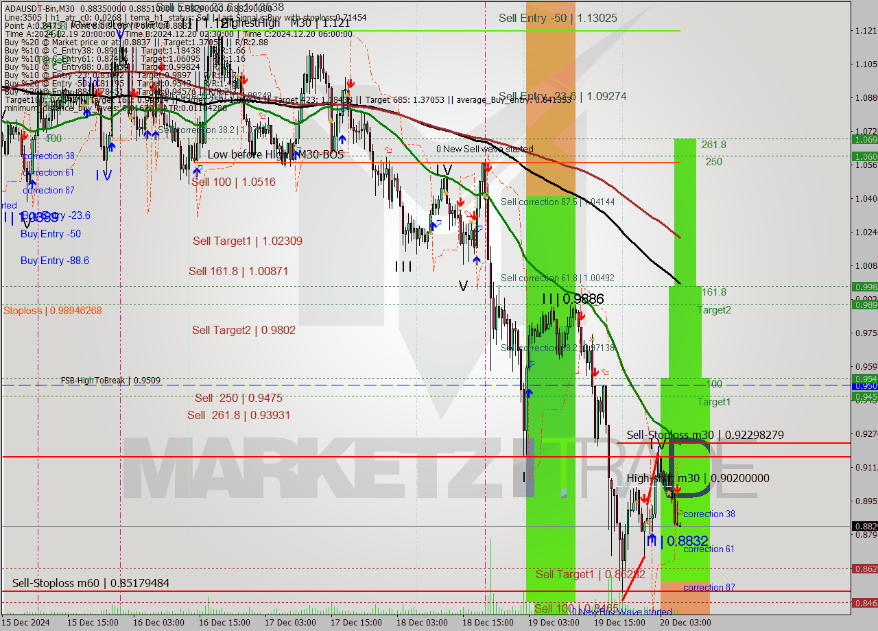 ADAUSDT-Bin M30 Signal