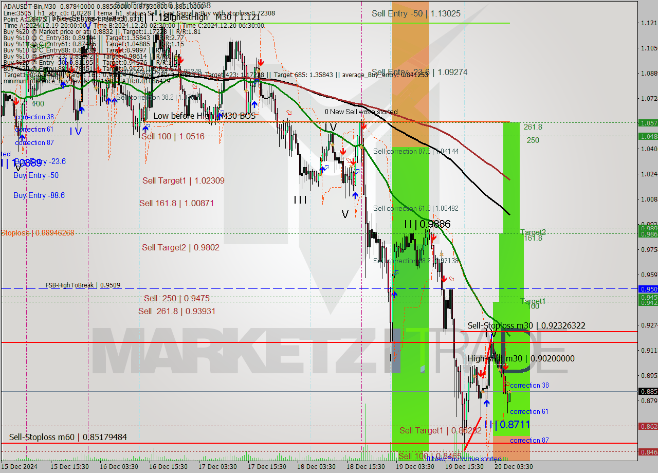 ADAUSDT-Bin M30 Signal