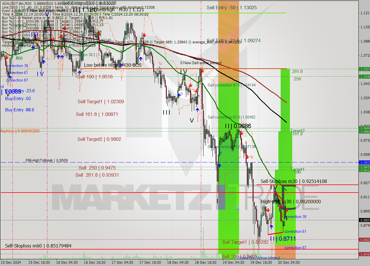 ADAUSDT-Bin M30 Signal