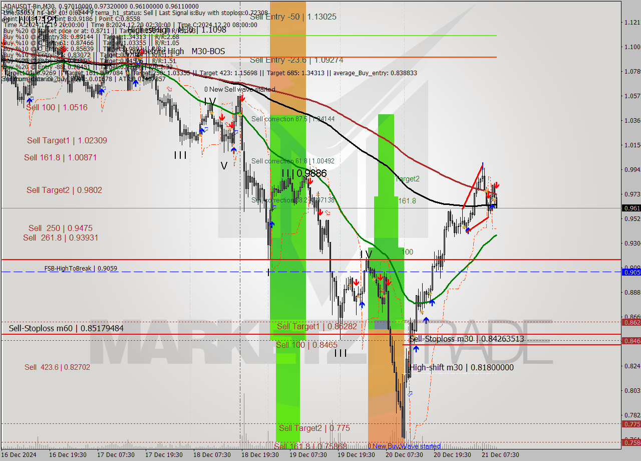 ADAUSDT-Bin M30 Analysis ADAUSDT-Bin M30 Signal