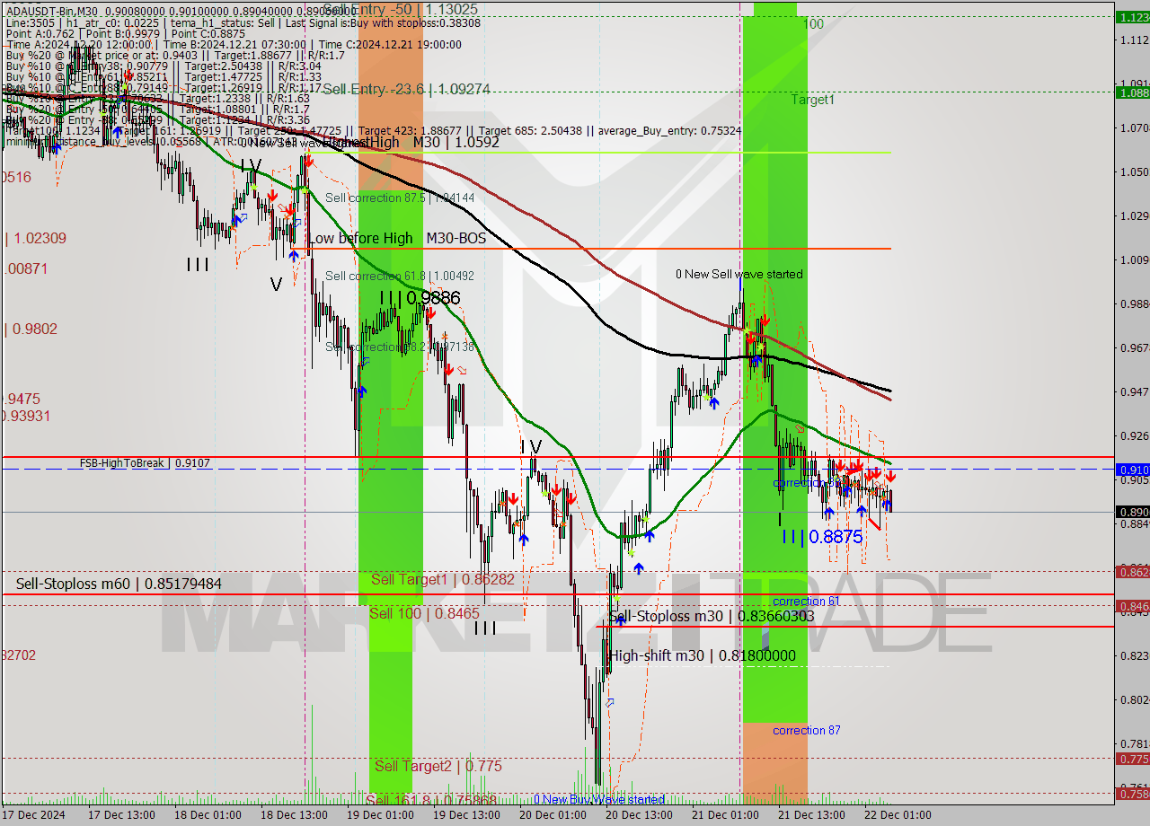 ADAUSDT-Bin M30 Analysis ADAUSDT-Bin M30 Signal