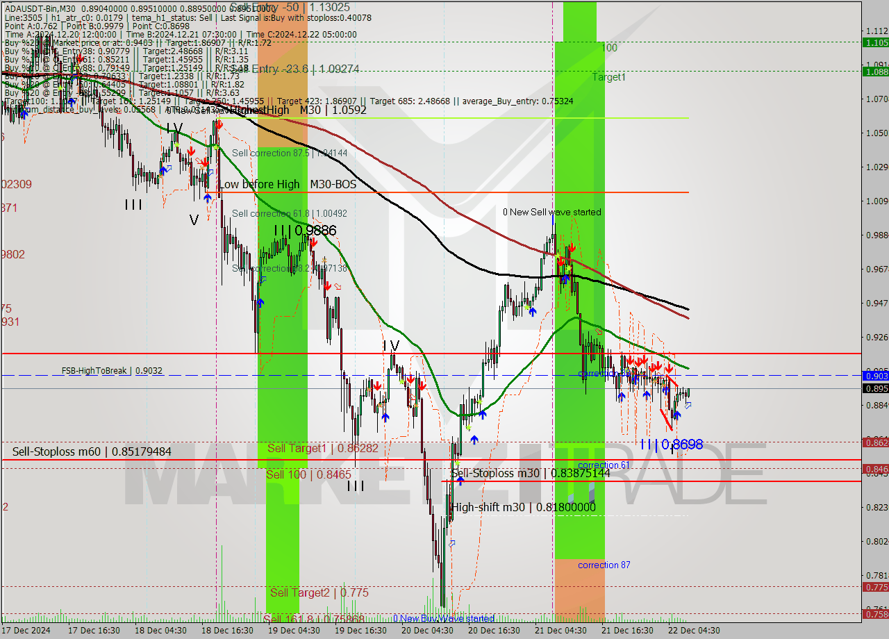ADAUSDT-Bin M30 Signal