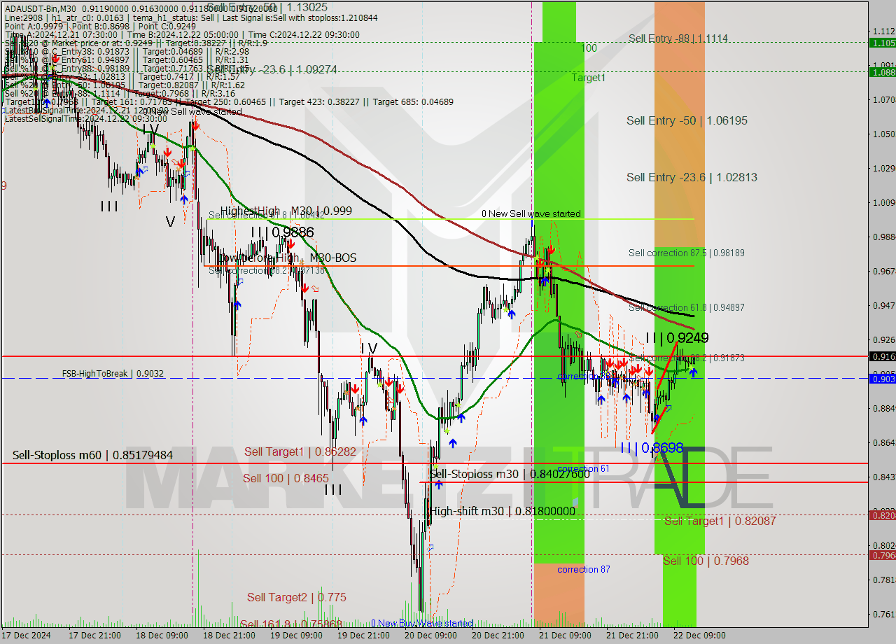 ADAUSDT-Bin M30 Analysis ADAUSDT-Bin M30 Signal