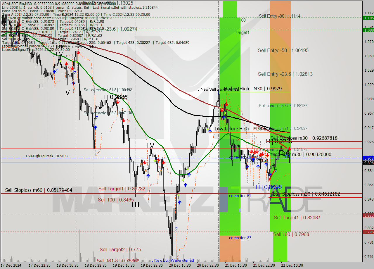 ADAUSDT-Bin M30 Signal