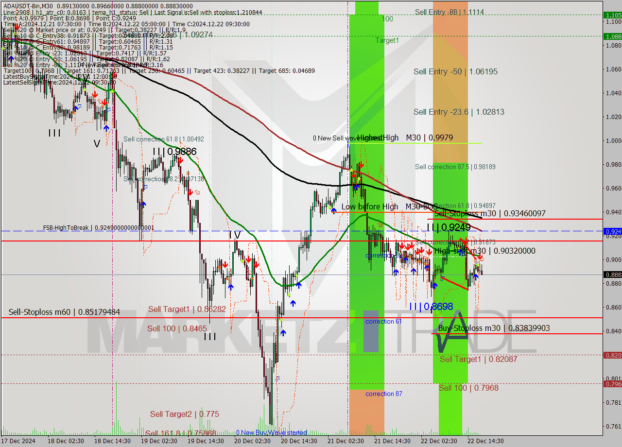ADAUSDT-Bin M30 Signal
