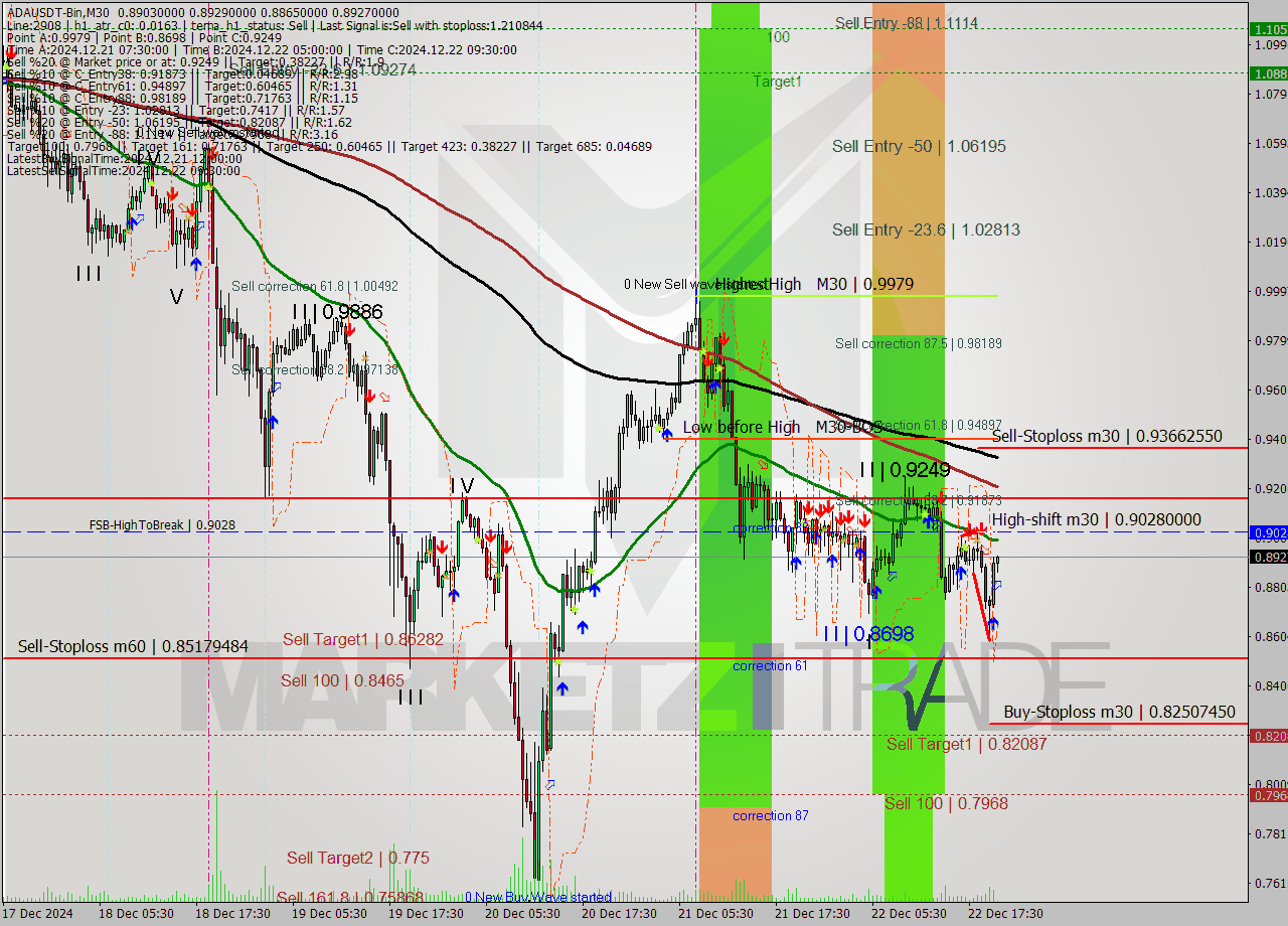 ADAUSDT-Bin M30 Signal