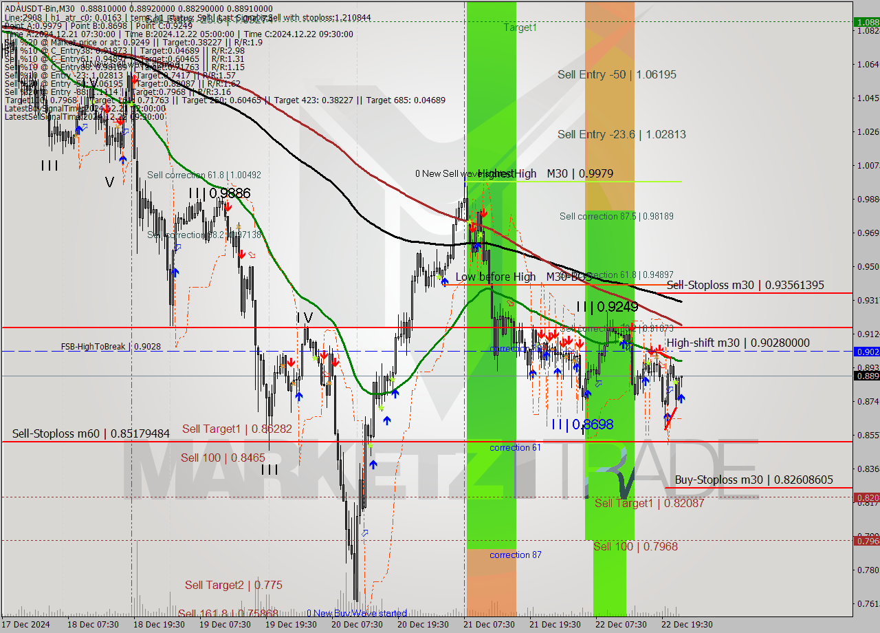 ADAUSDT-Bin M30 Signal