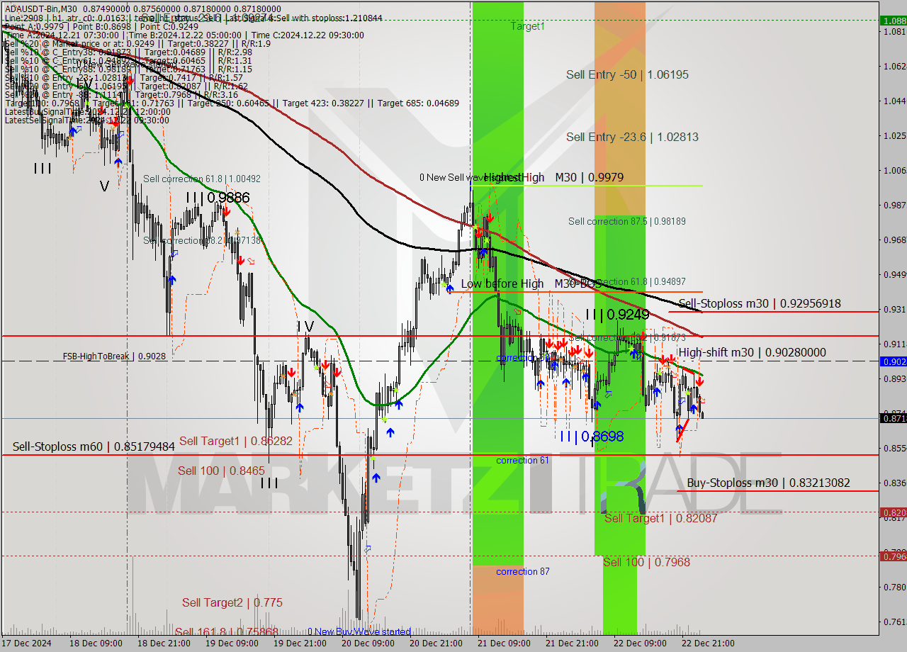 ADAUSDT-Bin M30 Signal