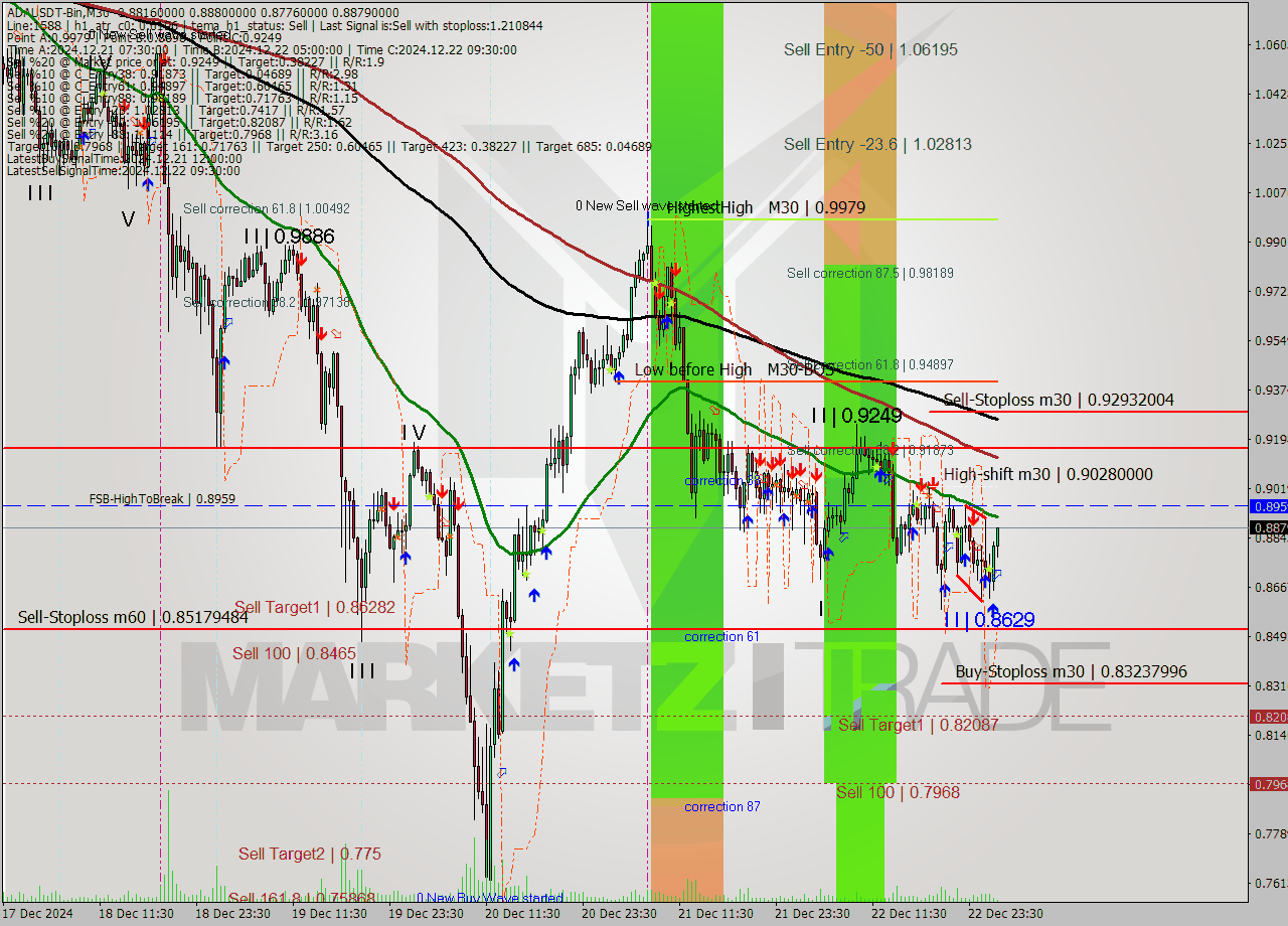 ADAUSDT-Bin M30 Signal