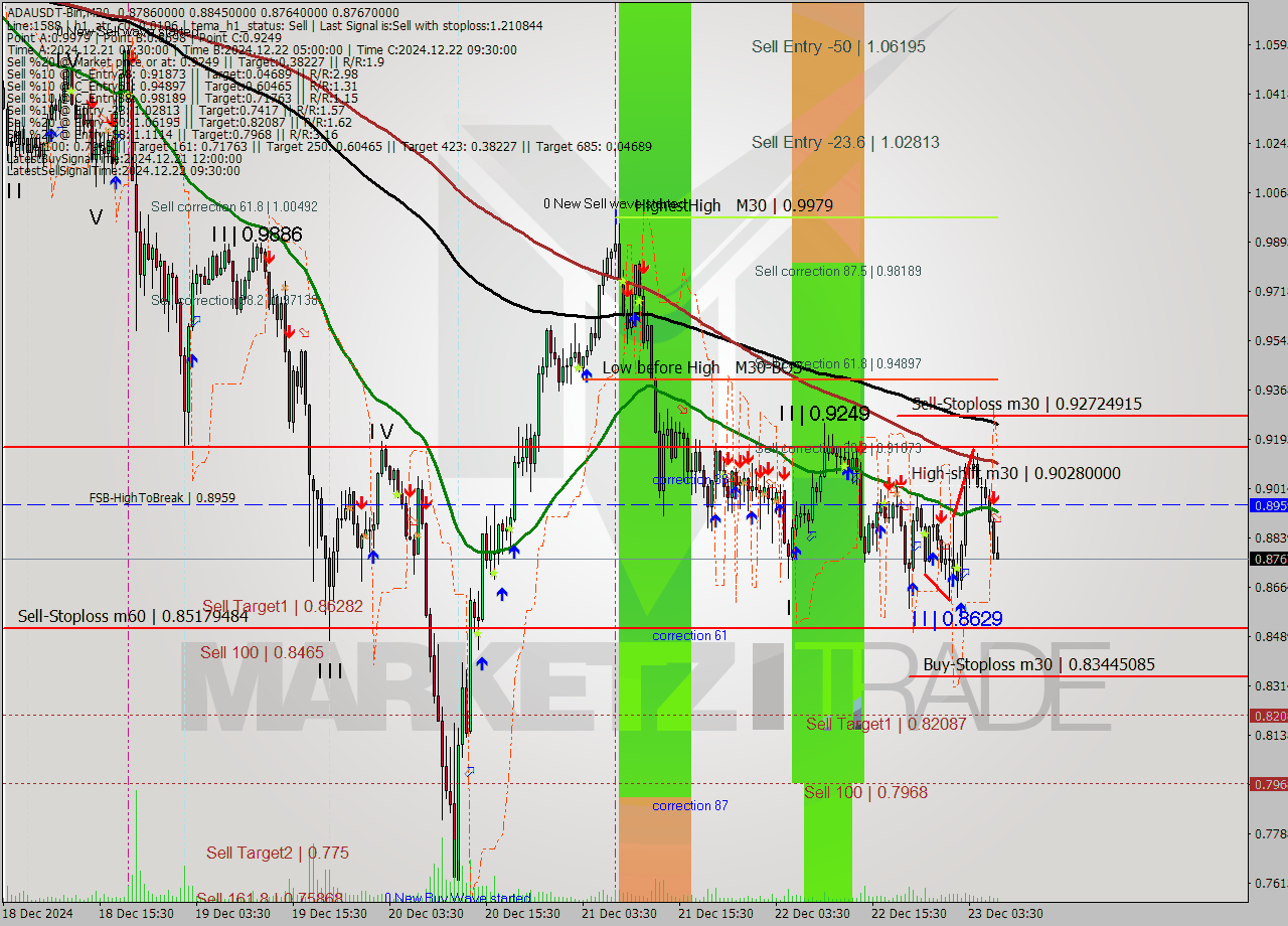 ADAUSDT-Bin M30 Signal