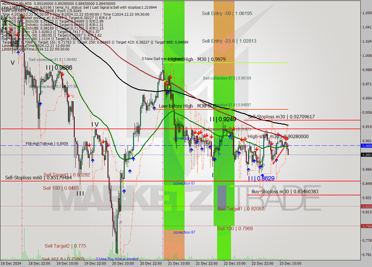 ADAUSDT-Bin M30 Signal