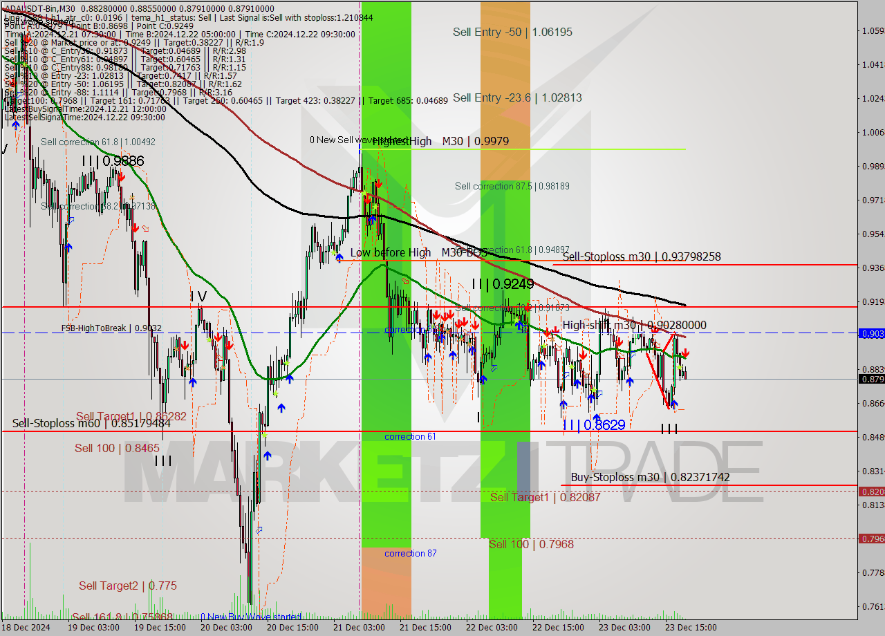 ADAUSDT-Bin M30 Signal