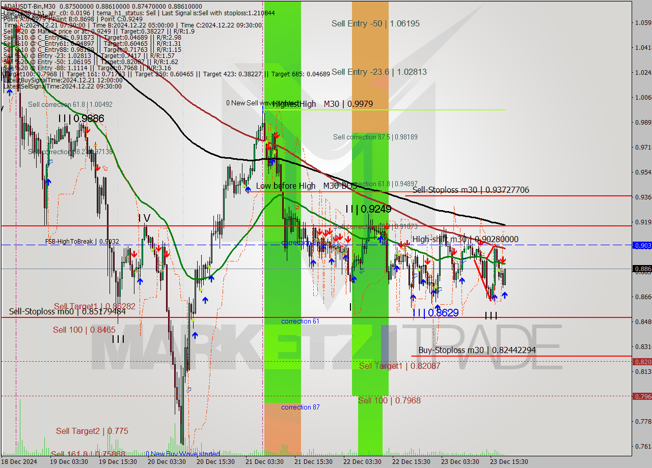 ADAUSDT-Bin M30 Signal