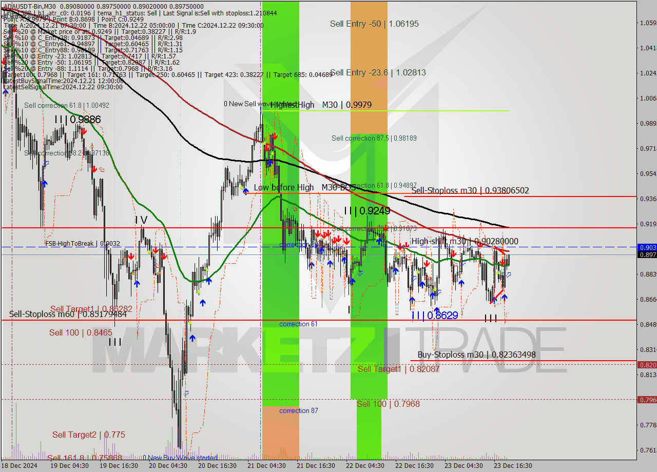 ADAUSDT-Bin M30 Signal