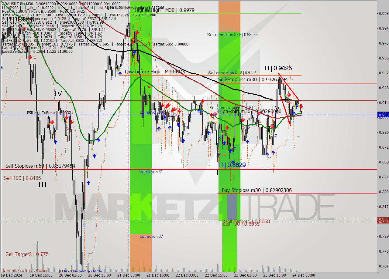 ADAUSDT-Bin M30 Signal