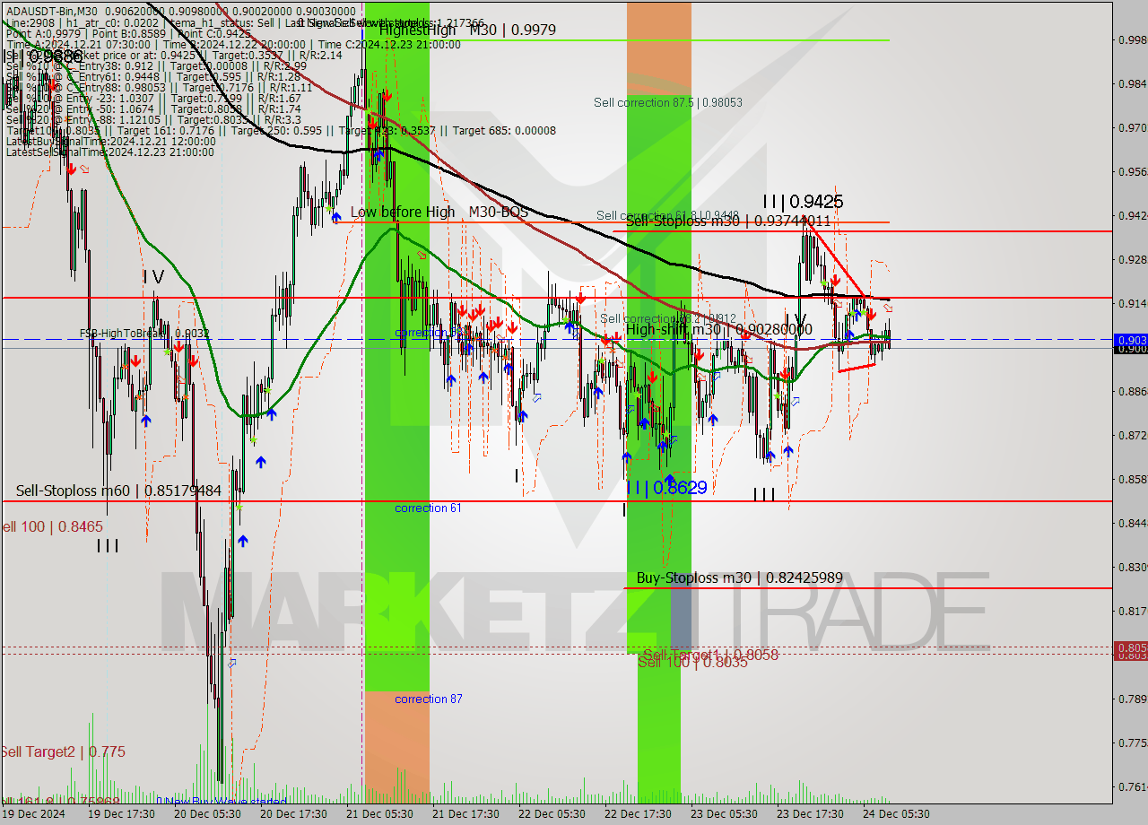 ADAUSDT-Bin M30 Signal