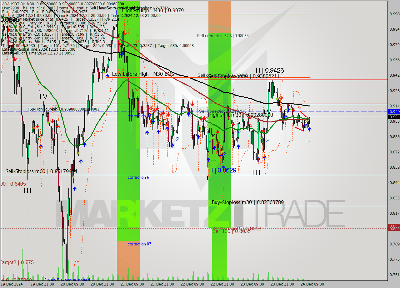 ADAUSDT-Bin M30 Signal